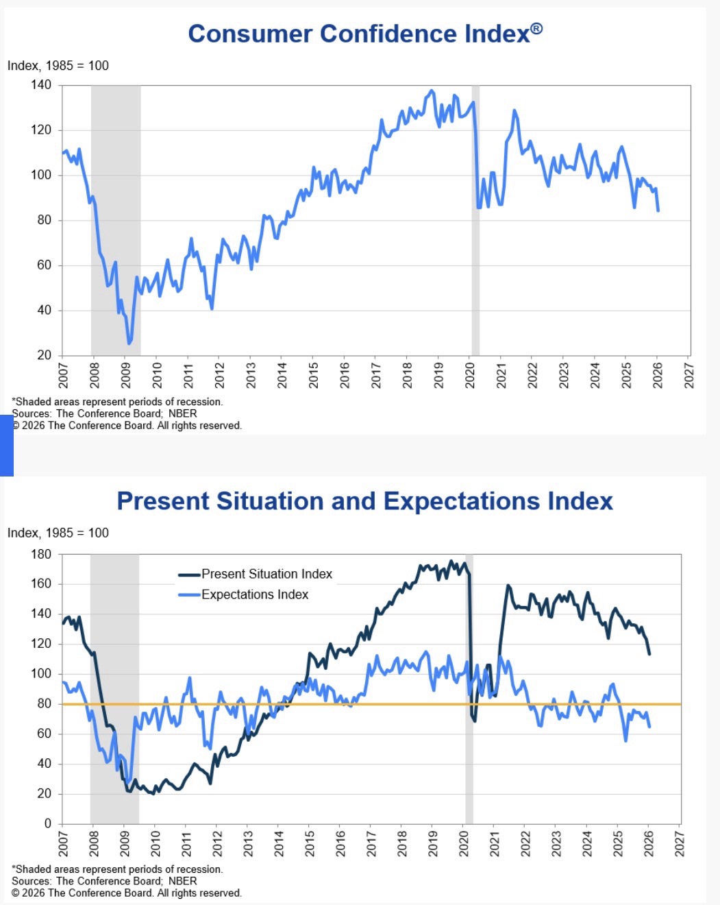 Consumer Confidence Just Hit Its Lowest Level Since 2014